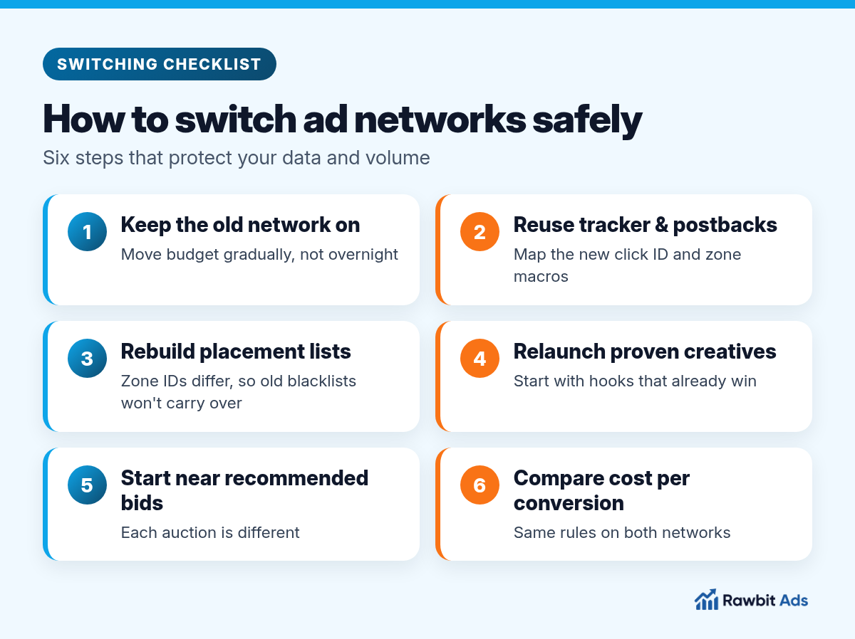 Six-step checklist for switching ad networks: keep the old network running, reuse the tracker and postbacks, rebuild placement lists, relaunch proven creatives, match bids and targeting, and compare cost per conversion