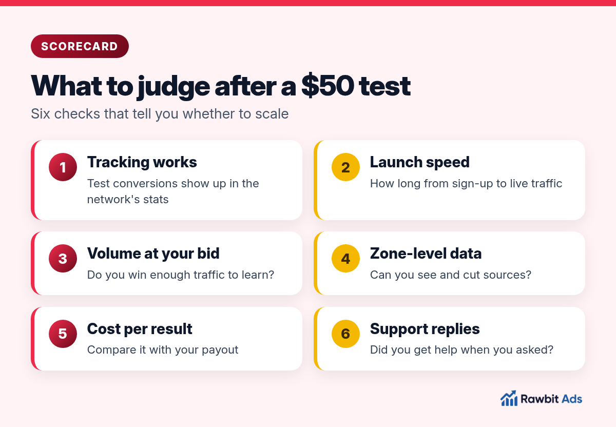 Six checks to judge an ad network after a $50 test: tracking works, launch speed, volume at your bid, zone-level data, cost per result compared with your payout and whether support replies