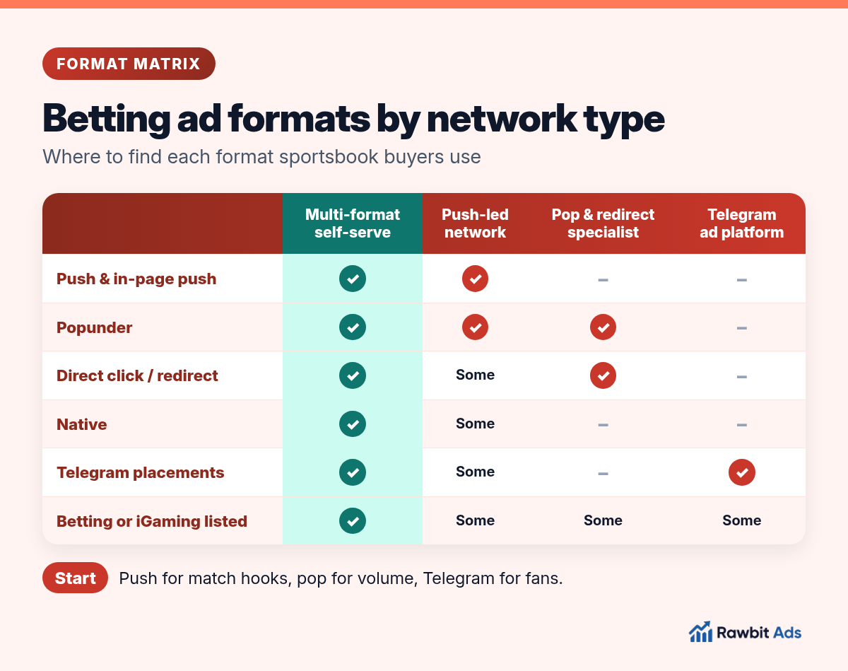 Format matrix of betting ad networks by type: a multi-format self-serve network, a push-led network, a pop and redirect specialist and a Telegram ad platform, compared on push and in-page push, popunder, direct click, native, Telegram placements and whether betting or iGaming is listed as a vertical