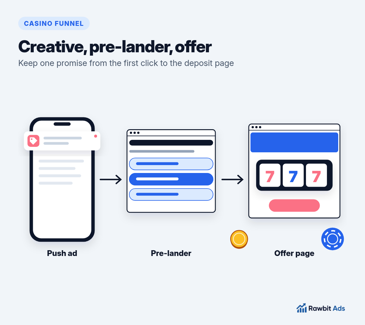 Casino creative and pre-lander illustration: a push notification card with a game icon leading to a short quiz-style pre-lander and then a casino landing page