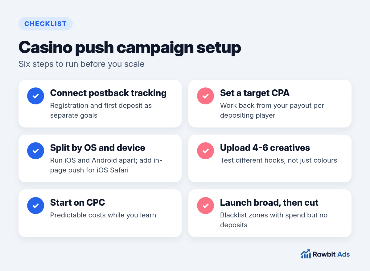 Checklist infographic for setting up a casino push campaign: tracking, target CPA, OS split, creatives, bidding model and zone optimization