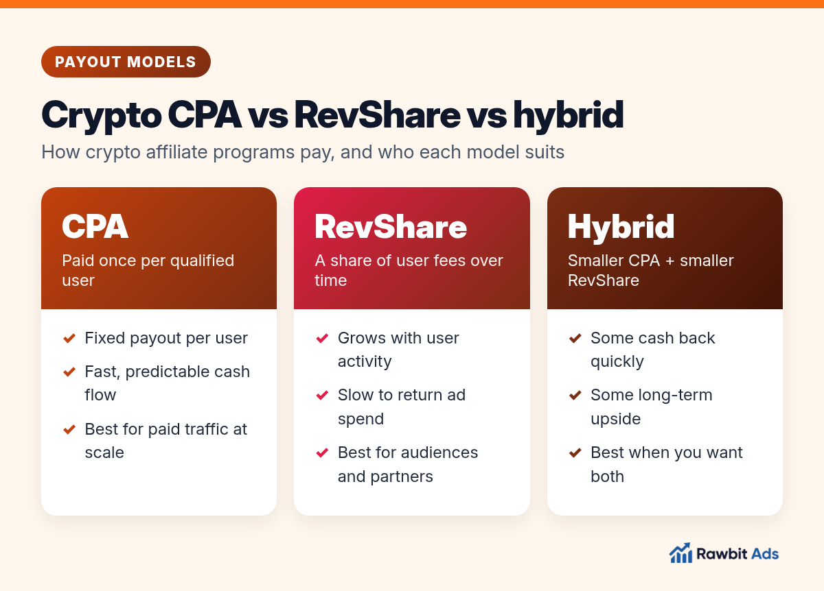 Comparison of crypto affiliate payout models: CPA pays once per qualified user, RevShare pays a share of trading fees over time, and hybrid combines a smaller CPA with RevShare