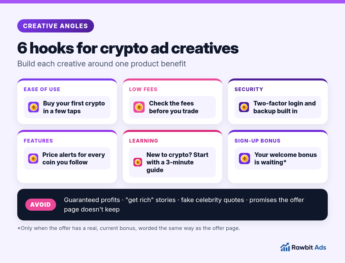 Six crypto creative angles with example headlines: ease of use, low fees, security, features, learning and a sign-up bonus, plus a list of claims to avoid