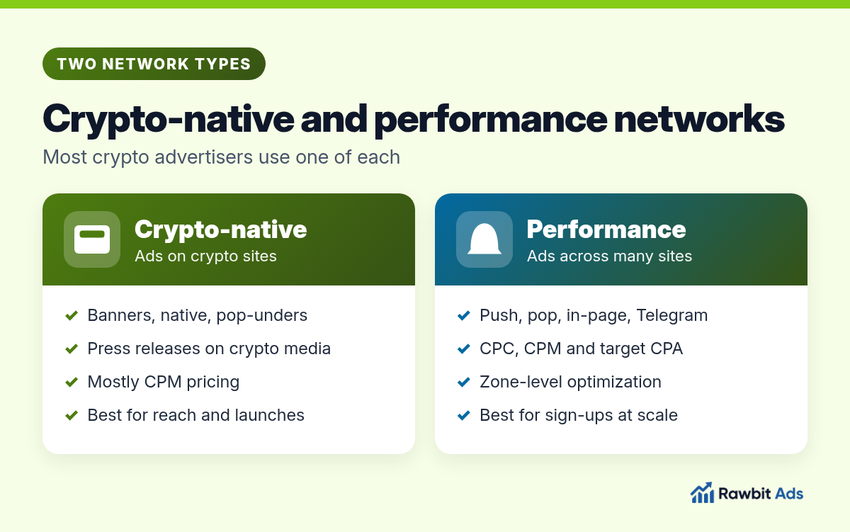 Two panels comparing crypto-native networks, with banners, native ads and press releases on crypto sites, and multi-format performance networks, with push, pop, in-page, Telegram and target CPA bidding