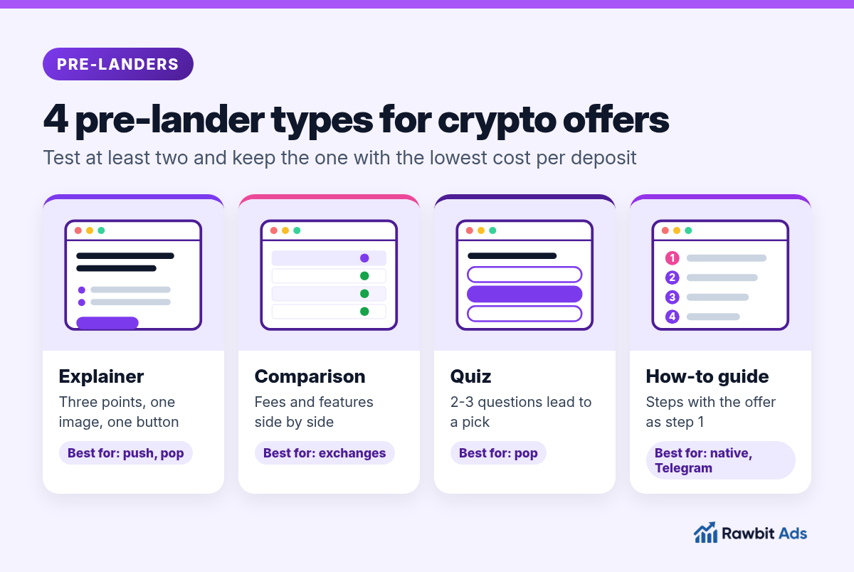 Four crypto pre-lander types shown as mini pages: a short explainer, a comparison table, a quiz and a step-by-step how-to guide, each with its best use