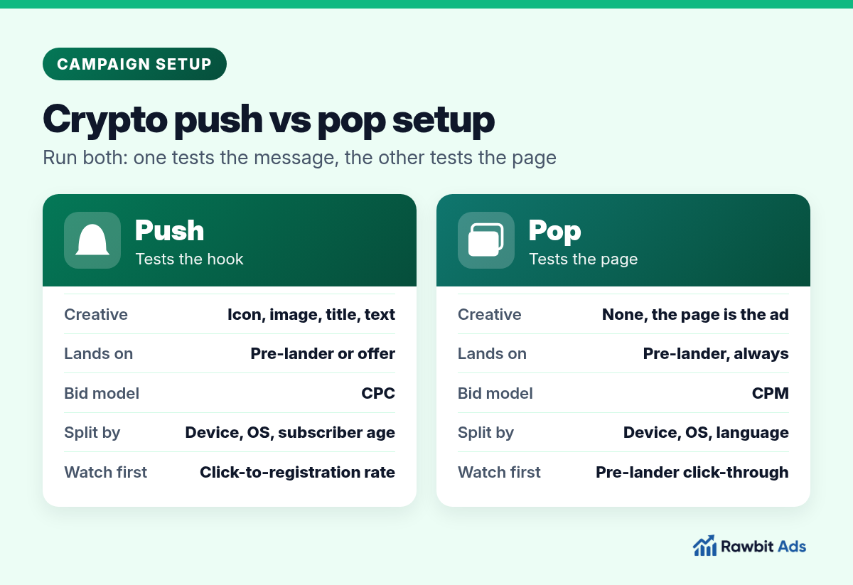 Side-by-side setup cards for crypto push ads and crypto popunder campaigns, comparing creative, landing page, bid model, targeting and the metric to watch