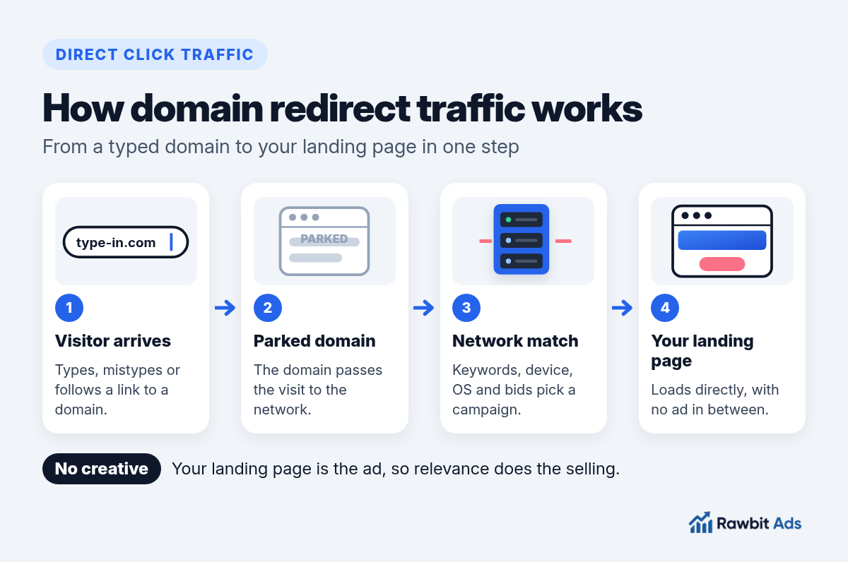 Diagram showing how direct click traffic works: a user types a domain, the parked domain passes the visit to the ad network, the network matches it to a campaign by keyword and bid, and the user lands on the advertiser's page