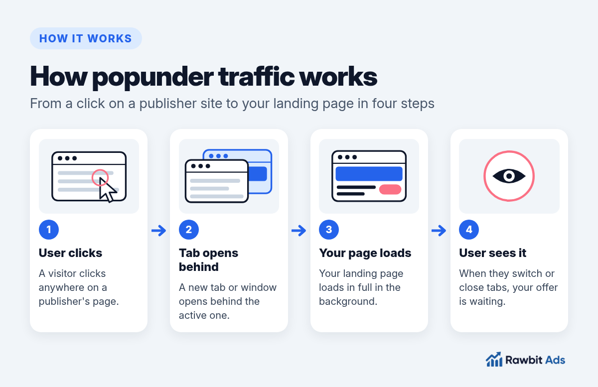 Diagram showing how popunder traffic works in four steps: a user clicks on a publisher site, a background tab opens, your landing page loads, and the user sees it when they switch tabs