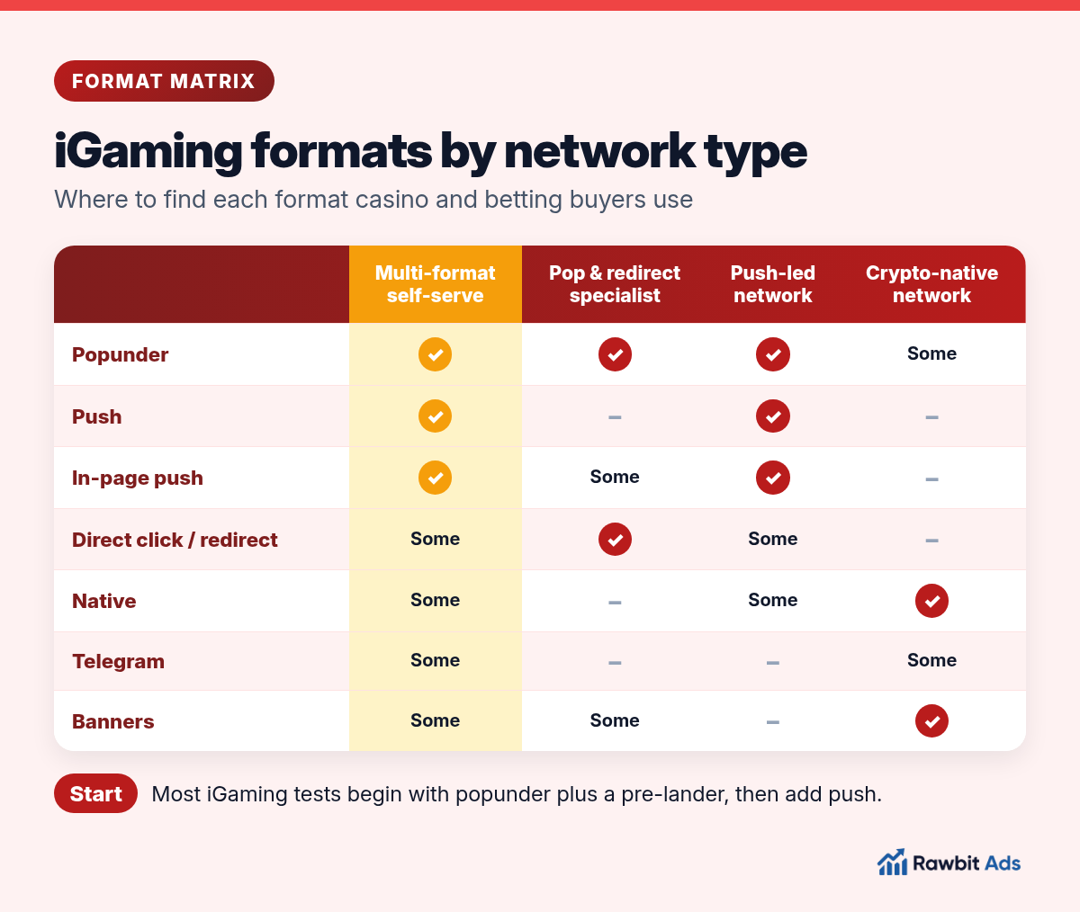 Format matrix showing which ad formats iGaming advertisers can buy on multi-format, pop-and-redirect, push-led and crypto-native ad network types, with popunder, push, in-page, direct click, native, Telegram and banners