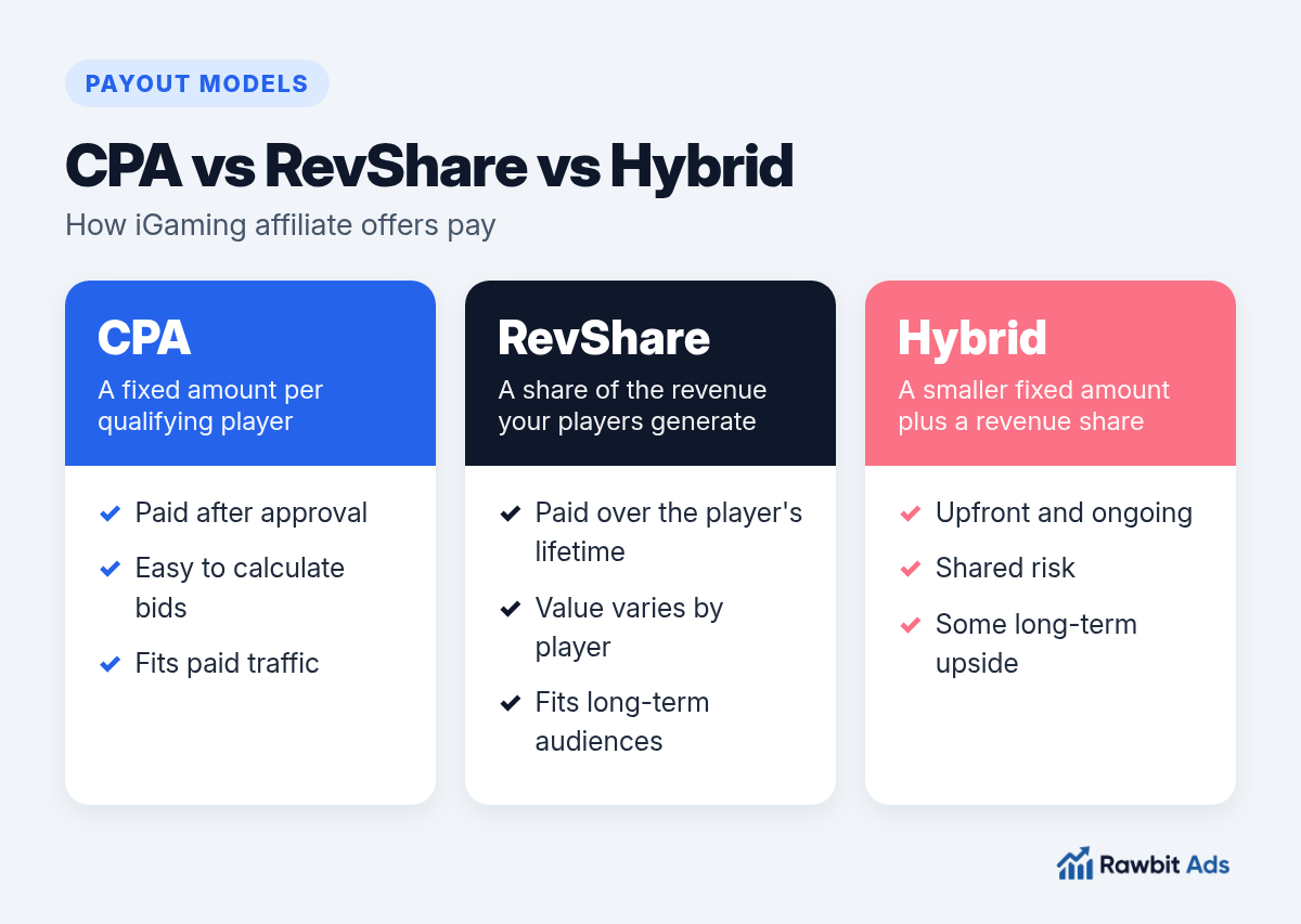 Infographic comparing iGaming payout models: CPA with a fixed amount per player, RevShare with a percentage of player revenue, and hybrid combining both