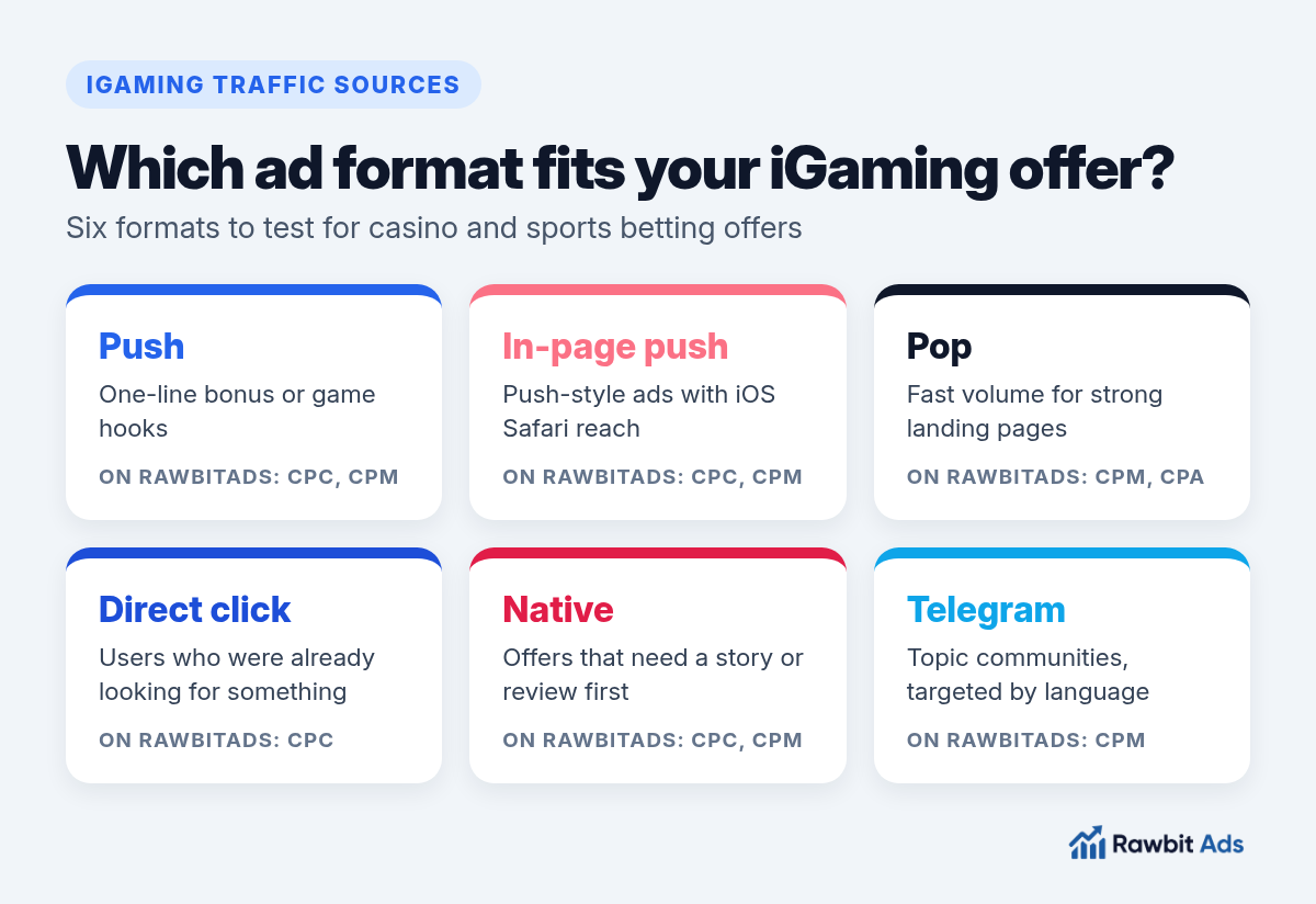 Infographic map of iGaming traffic sources showing push, in-page push, pop, direct click, native and Telegram ads with what each format is best for
