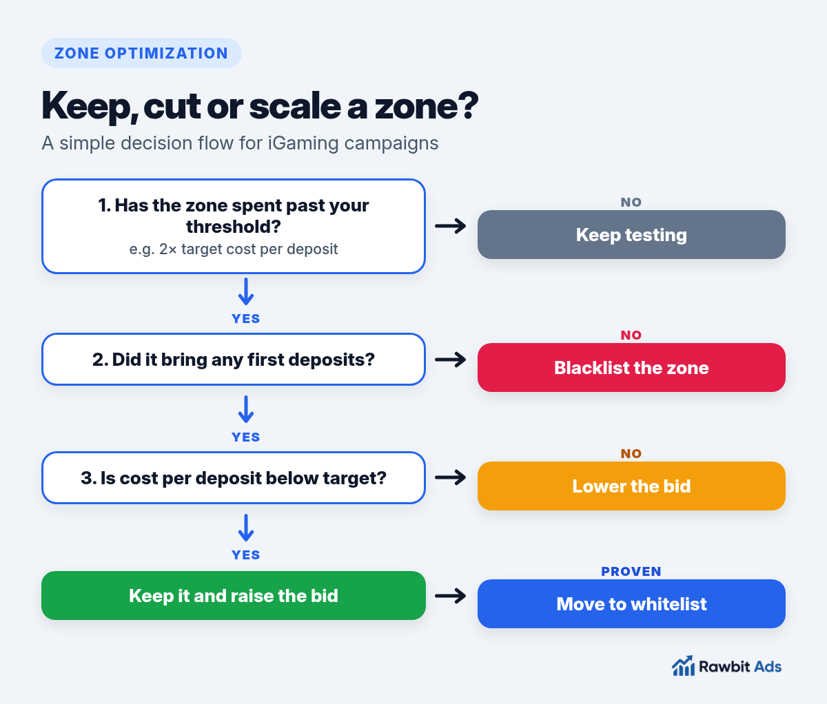 Decision flow for iGaming zone optimization: check if a zone has spent past the threshold, then whether it has deposits, then whether cost per deposit is below target, ending in cut, keep testing, keep or move to whitelist