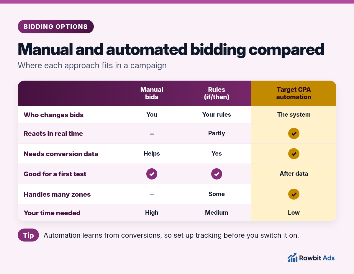 Comparison of manual bids, if/then rules and target CPA automation on who changes bids, real-time reaction, need for conversion data, fit for a first test, handling many zones and time needed