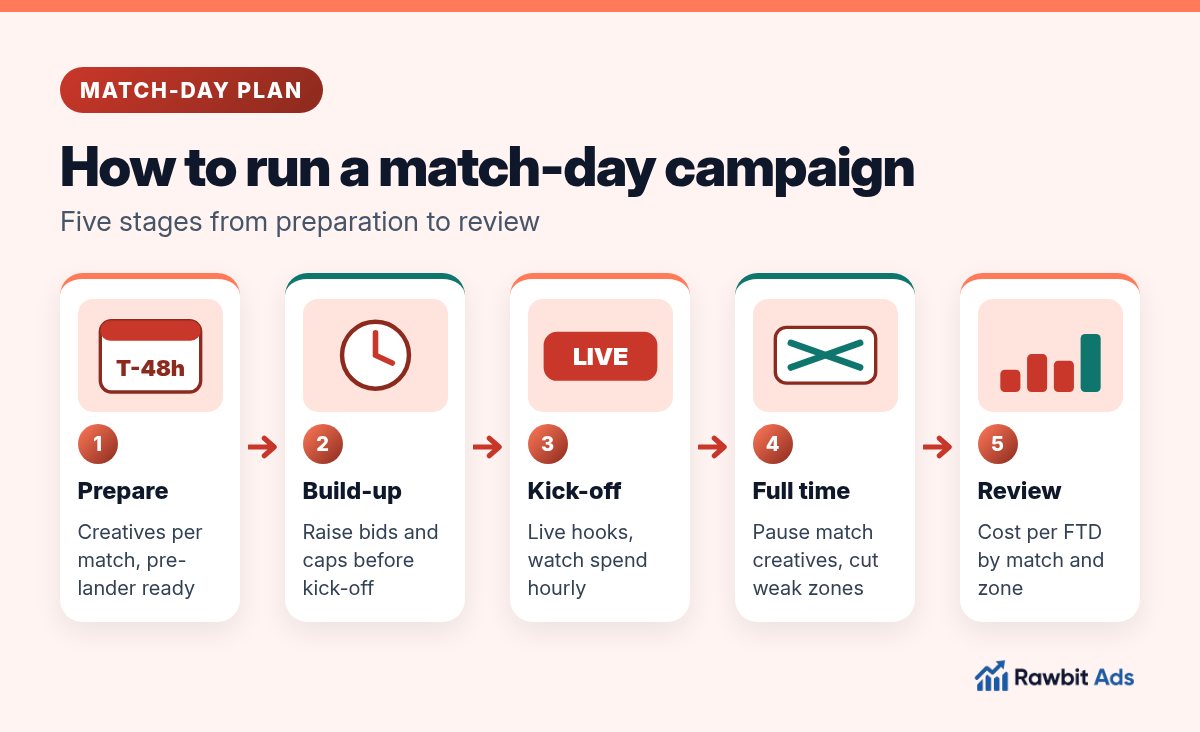 Five-stage match-day campaign timeline: prepare creatives and a pre-lander 48 hours before, raise bids and caps in the build-up, run live hooks and watch spend hourly at kick-off, pause match creatives and cut weak zones at full time, then review cost per FTD by match and zone