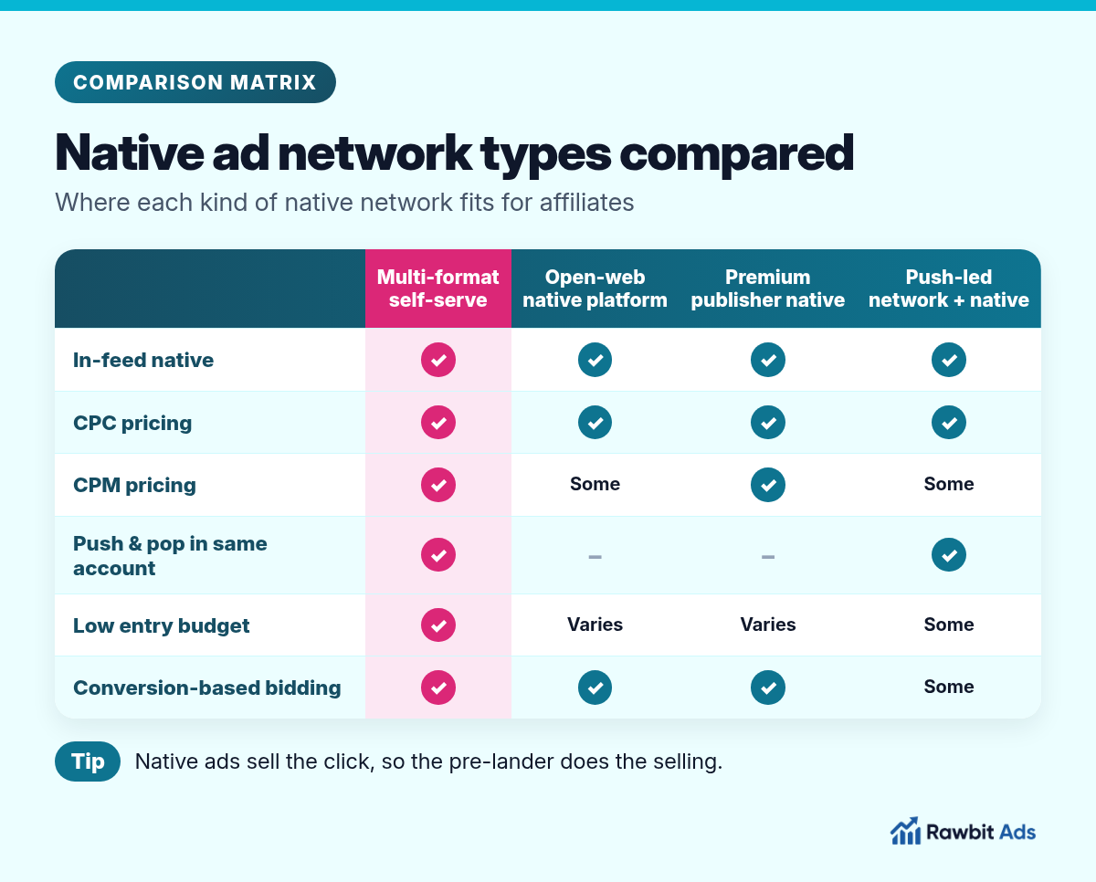 Comparison matrix of native ad network types: a multi-format self-serve network, an open-web native platform, a premium publisher native platform and a push-led network with native, compared on in-feed native, CPC and CPM pricing, other formats in the same account, entry budget and conversion-based bidding