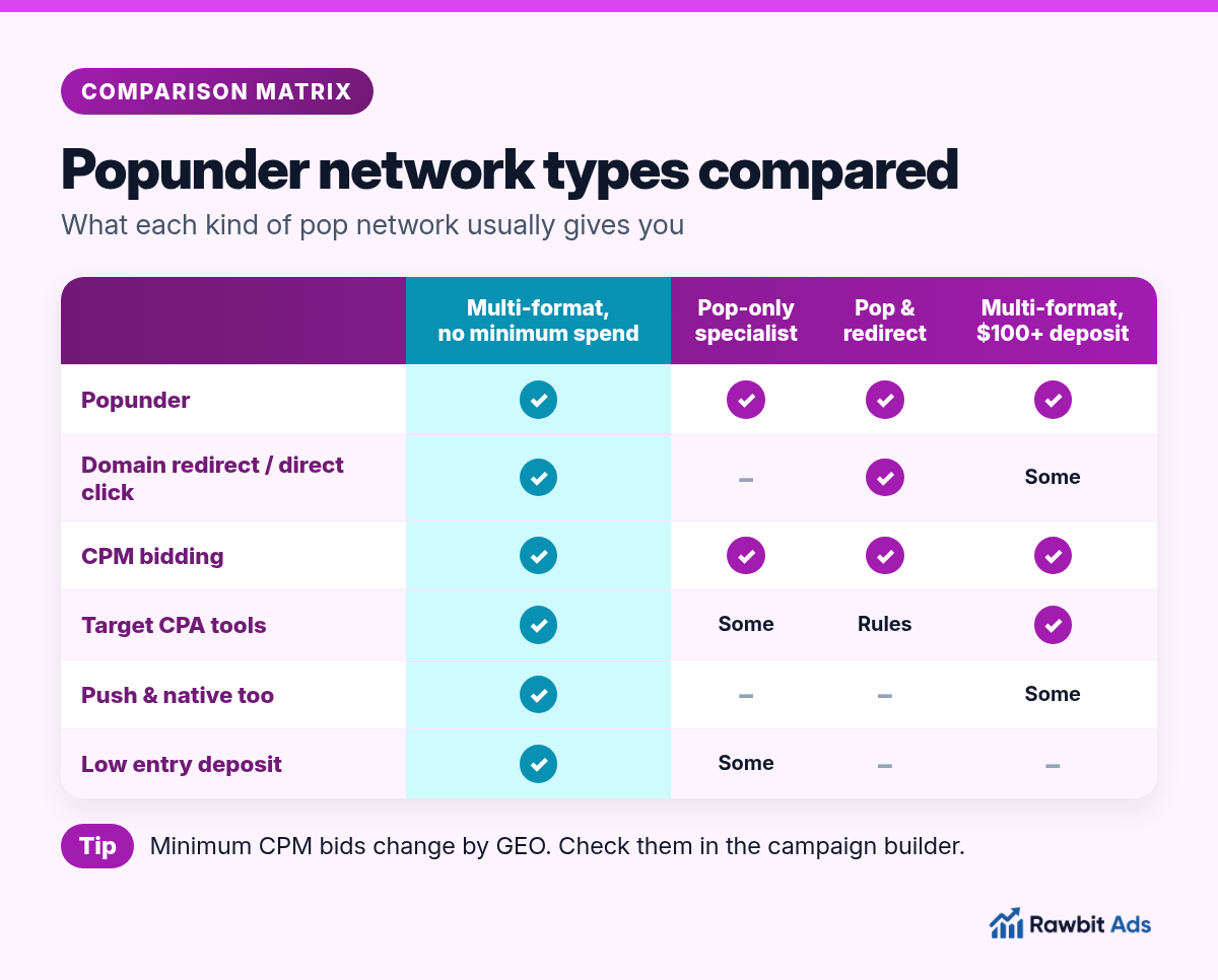 Comparison matrix of popunder network types: a multi-format network with no minimum spend, a pop-only specialist, a pop and redirect network and a multi-format network with a $100-plus deposit, compared on popunder, redirect, CPM bidding, target CPA tools, other formats and entry deposit