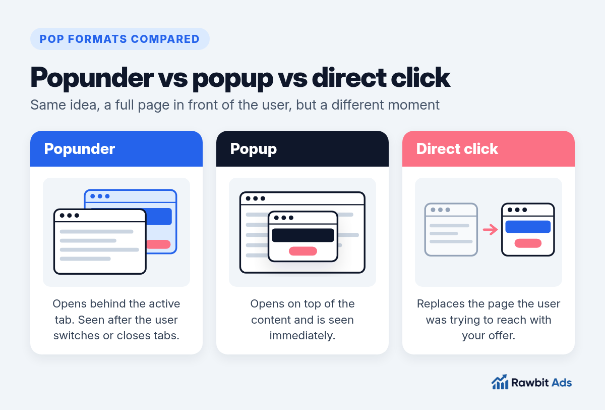 Side-by-side illustration comparing a popunder window behind the active tab, a popup window on top of the page, and a direct click redirect