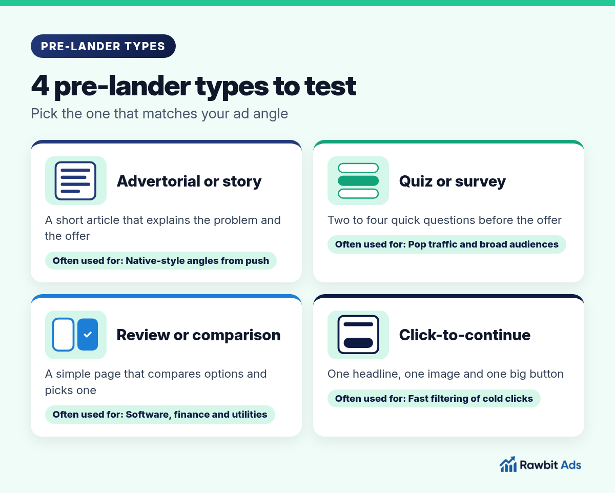 Four pre-lander types to test: an advertorial or story page for native-style push angles, a quiz or survey for pop traffic and broad audiences, a review or comparison page for software, finance and utilities, and a click-to-continue page for fast filtering of cold clicks