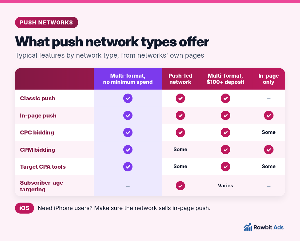 Comparison matrix of push network setups showing classic push, in-page push, CPC and CPM pricing, target CPA bidding and entry budget, with the multi-format, no-minimum-spend setup highlighted