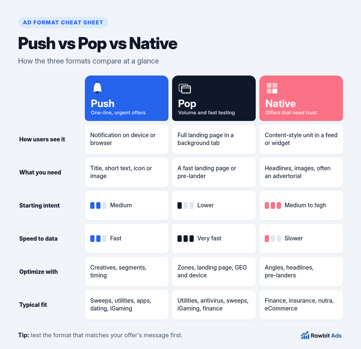 Cheat sheet infographic comparing push, pop and native ads by how users see them, what you need, starting intent, speed to data, optimization levers and typical offers
