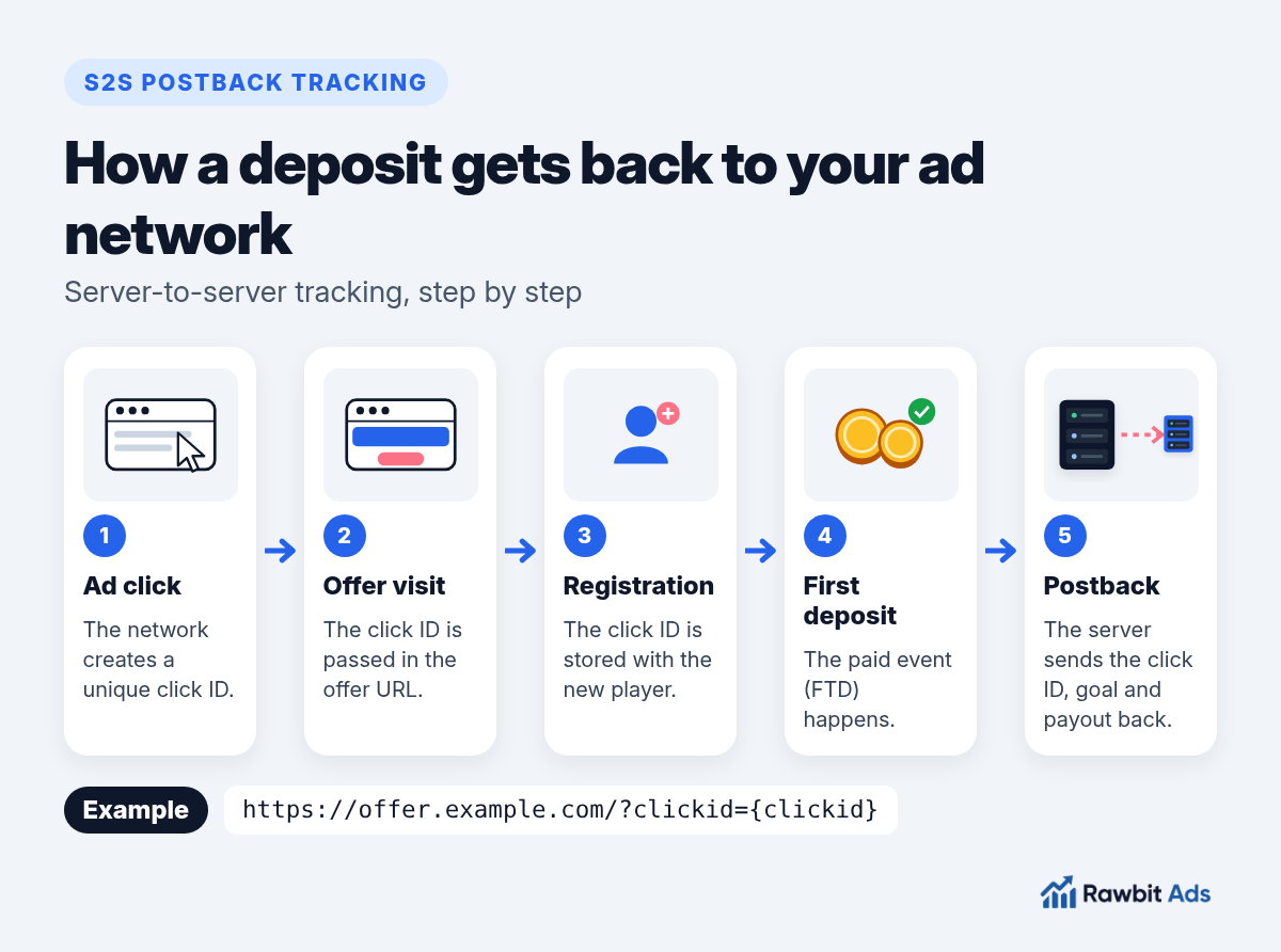 Diagram of the S2S postback tracking flow: an ad click creates a click ID, it passes to the offer with the visit, the player registers and makes a first deposit, and the server sends a postback with the click ID back to the ad network
