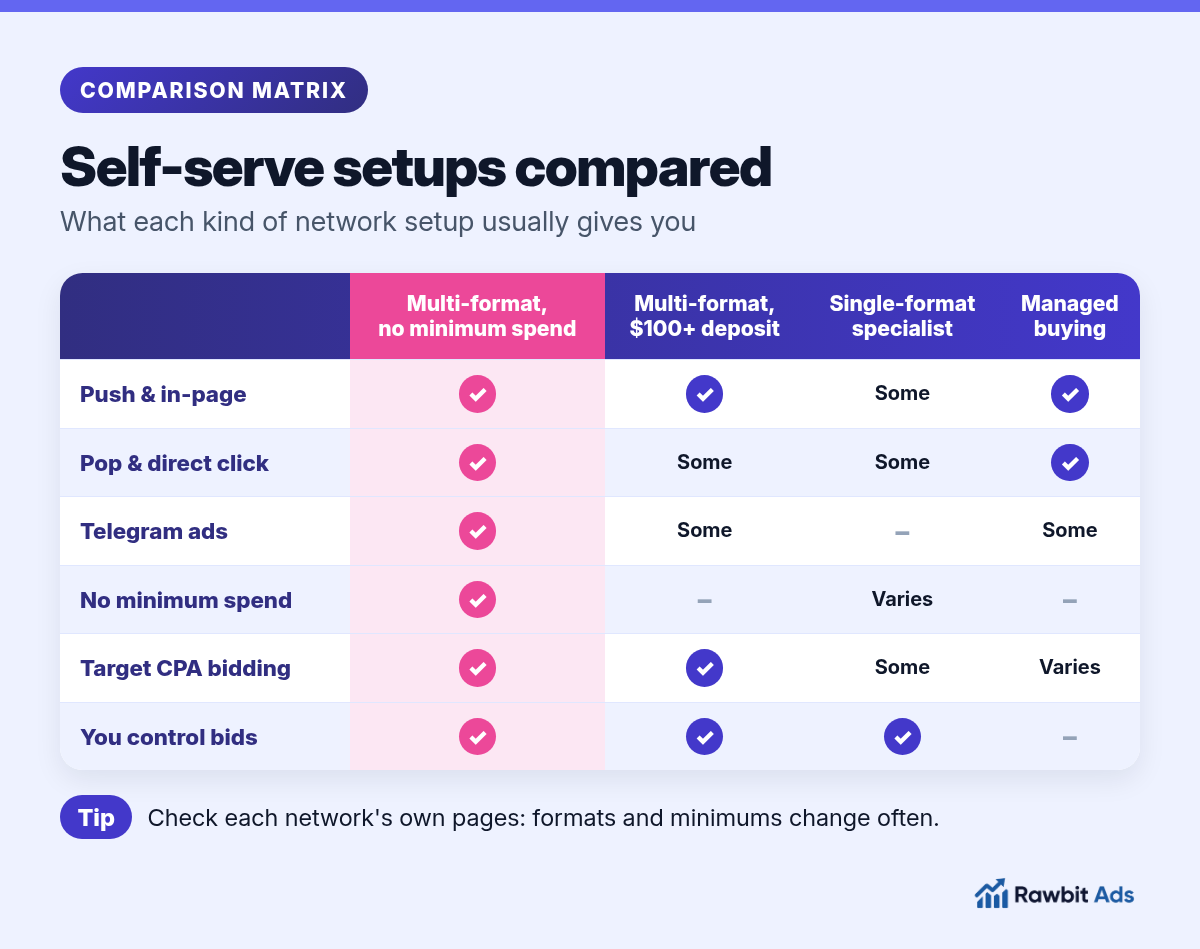 Matrix comparing four types of self-serve ad network setups across formats, entry budget, pricing flexibility, targeting and auto-bidding, highlighting where a multi-format network with no minimum spend fits