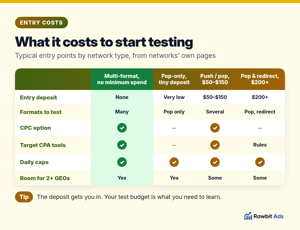 Entry costs by network type: a multi-format network with no minimum spend, a pop-only network with a very low deposit, push and pop networks with $50 to $150 deposits and pop and redirect networks with $200-plus deposits, compared on entry deposit, formats, CPC option, target CPA tools, daily caps and room for several GEOs