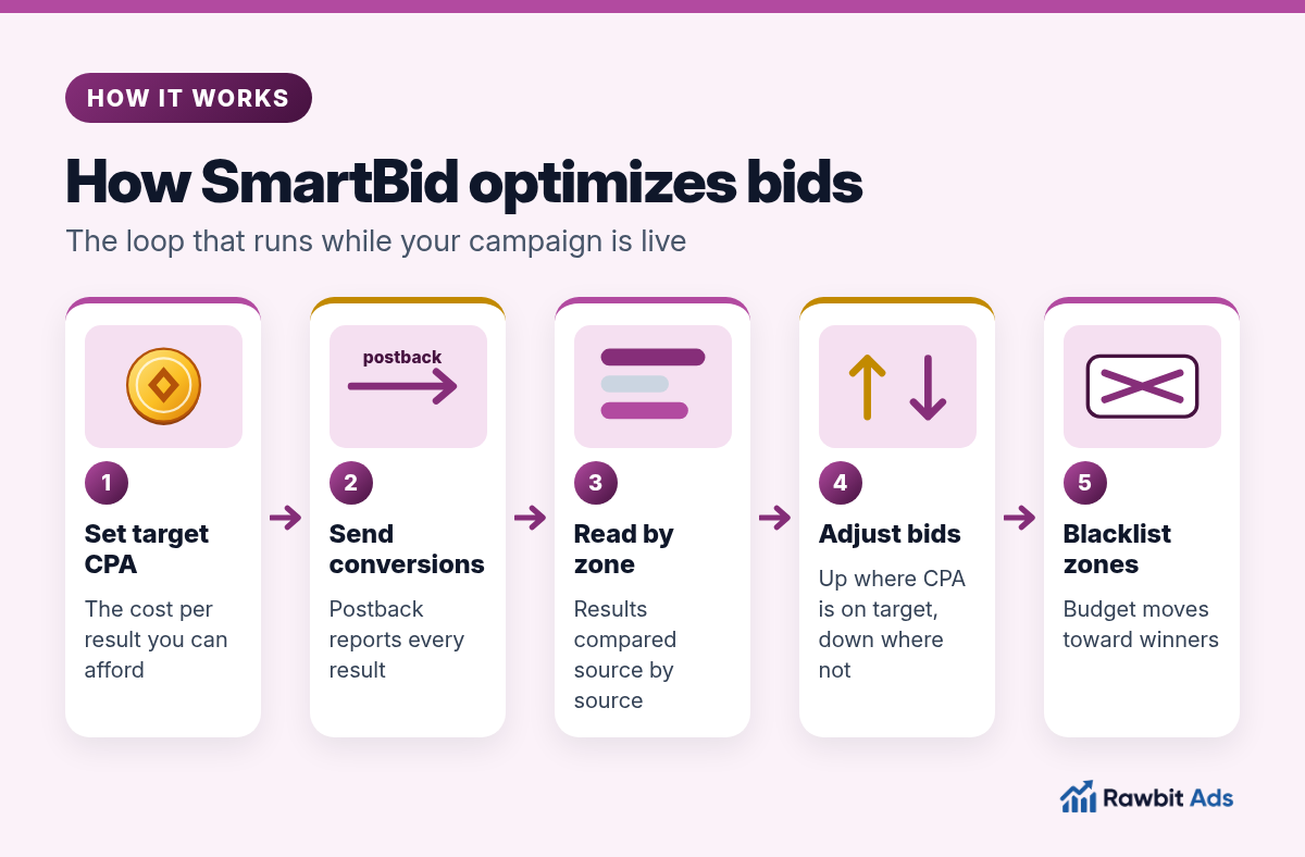 The SmartBid optimization loop in five steps: set a target CPA, send conversions with a postback, read results zone by zone, raise bids where CPA is on target and lower them where it isn't, and blacklist weak zones so budget moves toward winners