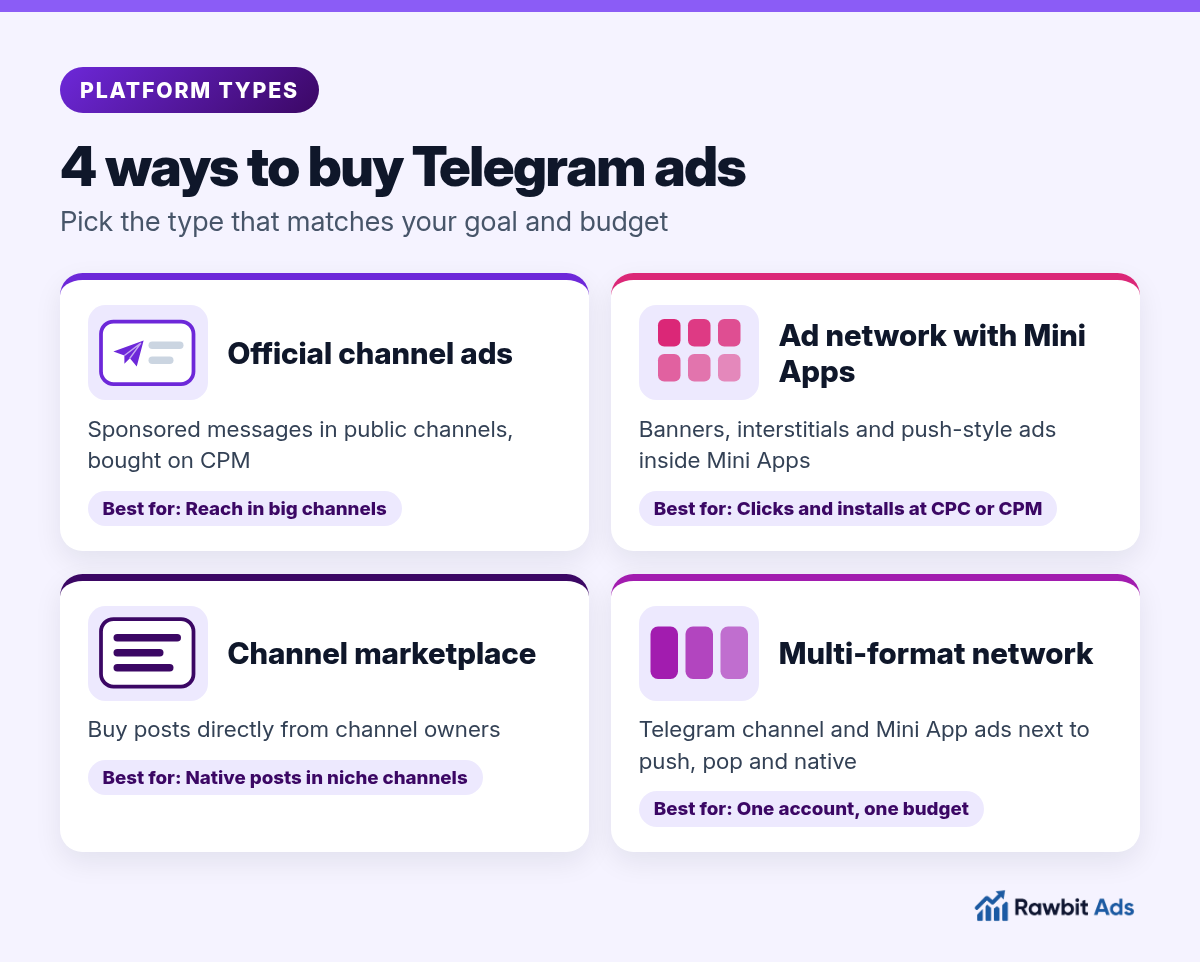 Four ways to buy Telegram ads: official channel ads bought on CPM for reach in big channels, an ad network with Mini App inventory for clicks and installs on CPC or CPM, a channel marketplace for native posts in niche channels, and a multi-format network with Telegram channel and Mini App ads next to push, pop and native