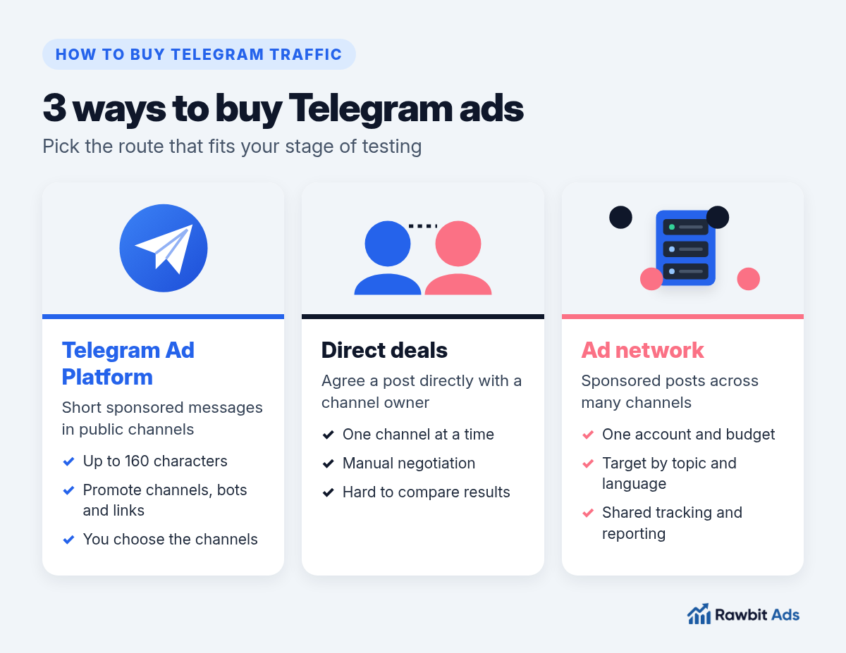 Diagram showing three ways to buy Telegram traffic: Telegram's own ad platform, direct deals with channel owners and an ad network that sells sponsored posts across many channels