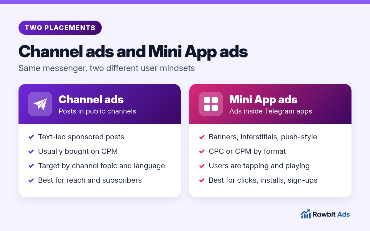 Two panels comparing Telegram channel ads, which are text-led sponsored posts in public channels usually bought on CPM and best for reach and subscribers, with Telegram Mini App ads, which are banners, interstitials and push-style units bought on CPC or CPM and best for clicks, installs and sign-ups
