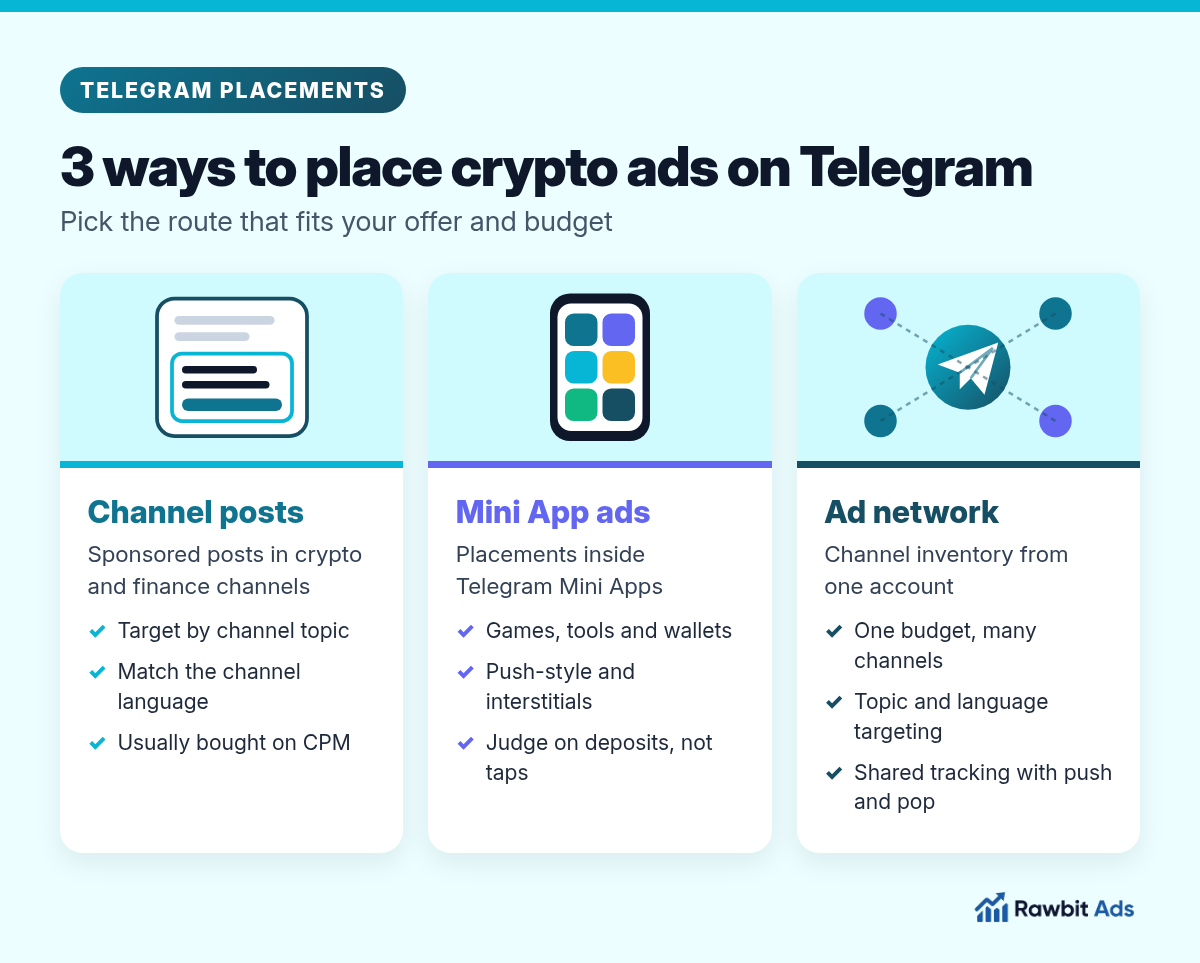 Three ways to place crypto ads on Telegram: sponsored posts in crypto channels, ads inside Telegram Mini Apps and an ad network that buys channel inventory across many channels