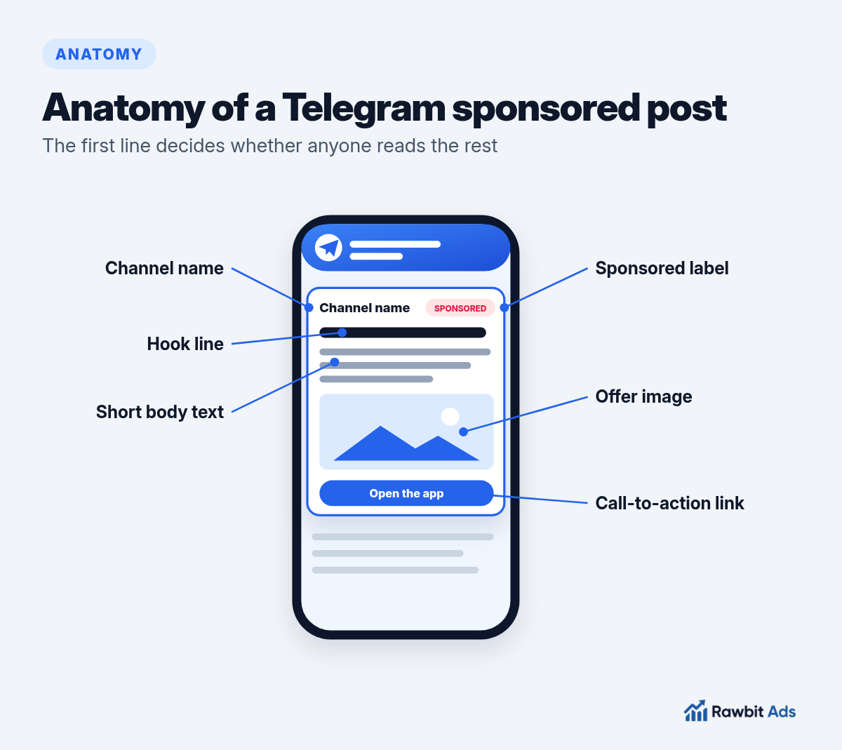 Anatomy of a Telegram sponsored post showing the channel name, sponsored label, hook line, short body text, image and call-to-action link